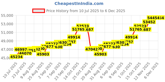 tatacliq.com Joyalukkas 18k (750) Purity Rose Gold Wings of Heart Diamond Mangalsutra joyalukkas Price History Graph from 10 Jul 2025 to 6 Dec 2025