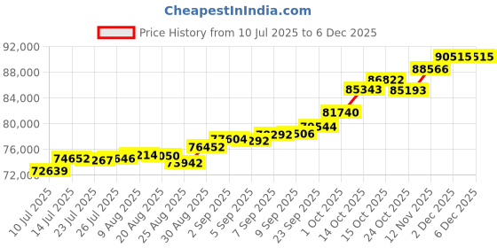 tatacliq.com Joyalukkas 18k (750) Purity Rose Gold Wings of Serenity Diamond Bracelet For Women joyalukkas Price History Graph from 10 Jul 2025 to 4 Dec 2025