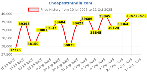 tatacliq.com Joyalukkas 18k (750) Purity Yellow Gold Angular Drop Diamond Earrings joyalukkas Price History Graph from 10 Jul 2025 to 11 Oct 2025
