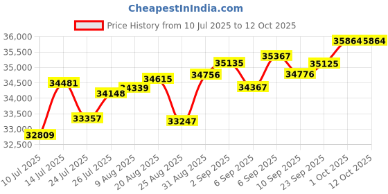 tatacliq.com Joyalukkas 18k (750) Purity Yellow Gold Celestial Eclipse Diamond Earring joyalukkas Price History Graph from 10 Jul 2025 to 12 Oct 2025
