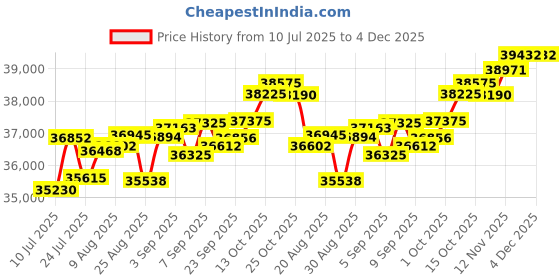 tatacliq.com Joyalukkas 18k (750) Purity Yellow Gold Circular Charm Diamond Earrings joyalukkas Price History Graph from 10 Jul 2025 to 3 Dec 2025