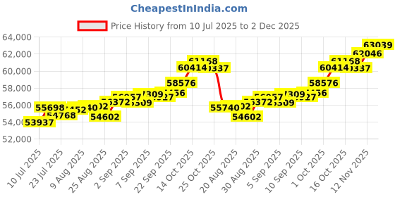 tatacliq.com Joyalukkas 18k (750) Purity Yellow Gold Emerald Dew Essence Diamond Ring joyalukkas Price History Graph from 10 Jul 2025 to 2 Dec 2025