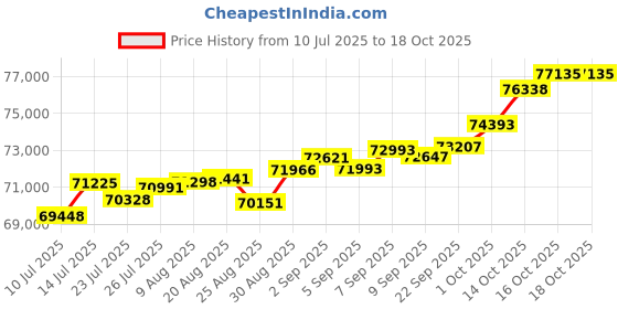tatacliq.com Joyalukkas 18k (750) Purity Yellow Gold Emerald Enchanted Wings Diamond Earrings joyalukkas Price History Graph from 10 Jul 2025 to 18 Oct 2025