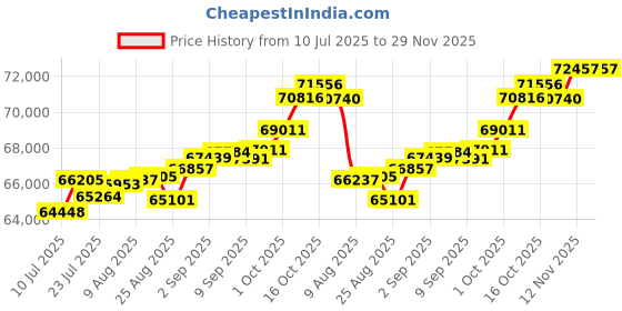 tatacliq.com Joyalukkas 18k (750) Purity Yellow Gold Emerald Radiance Diamond Ring joyalukkas Price History Graph from 10 Jul 2025 to 29 Nov 2025
