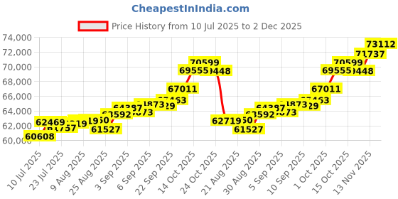 tatacliq.com Joyalukkas 18k (750) Purity Yellow Gold Feathered Elegance Diamond Pendant joyalukkas Price History Graph from 10 Jul 2025 to 2 Dec 2025