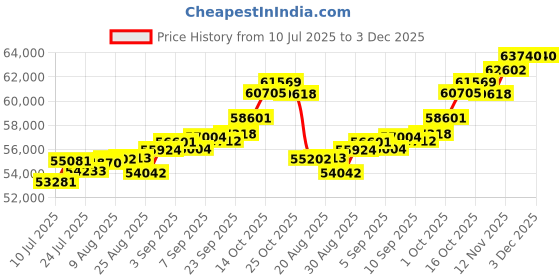 tatacliq.com Joyalukkas 18k (750) Purity Yellow Gold Flying Emerald Diamond Ring joyalukkas Price History Graph from 10 Jul 2025 to 3 Dec 2025