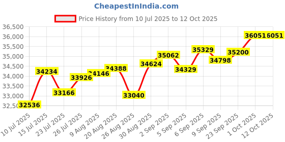 tatacliq.com Joyalukkas 18k (750) Purity Yellow Gold Link and Loop Diamond Earrings joyalukkas Price History Graph from 10 Jul 2025 to 12 Oct 2025