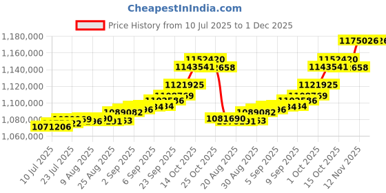 tatacliq.com Joyalukkas 18k (750) Purity Yellow Gold Luminous Multi-Stone Diamond Bracelet For Women joyalukkas Price History Graph from 10 Jul 2025 to 30 Nov 2025