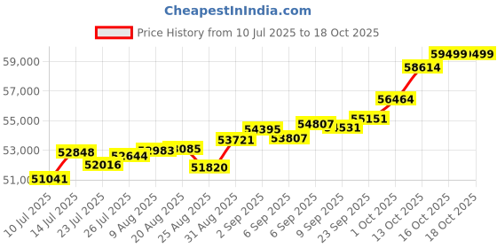 tatacliq.com Joyalukkas 18k (750) Purity Yellow Gold Minimalist Leaf Charm Diamond Pendent joyalukkas Price History Graph from 10 Jul 2025 to 17 Oct 2025