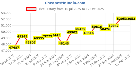tatacliq.com Joyalukkas 18k (750) Purity Yellow Gold Rectangular Elegance Diamond Ring joyalukkas Price History Graph from 10 Jul 2025 to 12 Oct 2025