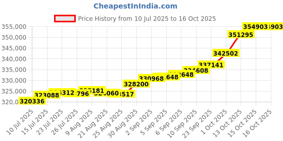 tatacliq.com Joyalukkas 18k (750) Purity Yellow Gold Shimmering Diamond Cluster Necklace joyalukkas Price History Graph from 10 Jul 2025 to 16 Oct 2025