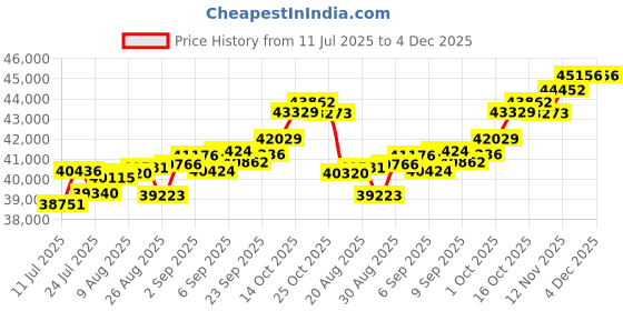 tatacliq.com Joyalukkas 18k (750) Purity Yellow Gold Stardust Drops Diamond Earrings joyalukkas Price History Graph from 11 Jul 2025 to 4 Dec 2025
