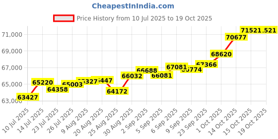 tatacliq.com Joyalukkas 18k (750) Purity Yellow Gold Tranquil Dew Diamond Bracelet For Women joyalukkas Price History Graph from 10 Jul 2025 to 18 Oct 2025