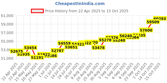 tatacliq.com Joyalukkas 18k Gold & Diamond Branching Elegance Earrings joyalukkas Price History Graph from 22 Apr 2025 to 14 Oct 2025