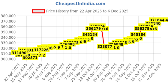 tatacliq.com Joyalukkas 18k Gold & Diamond Classic Hourglass Charm Necklace joyalukkas Price History Graph from 22 Apr 2025 to 6 Dec 2025