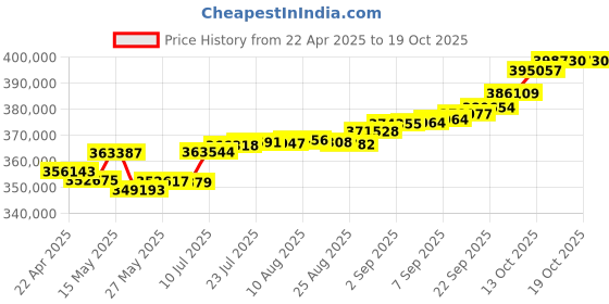 tatacliq.com Joyalukkas 18k Gold & Diamond Clover Bloom Necklace joyalukkas Price History Graph from 22 Apr 2025 to 16 Oct 2025