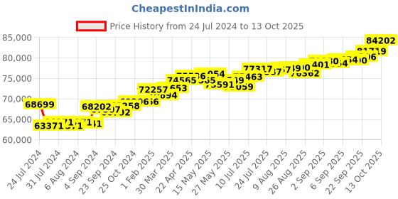 tatacliq.com Joyalukkas 18k Gold & Diamond Daisy Ring for Women joyalukkas Price History Graph from 24 Jul 2024 to 13 Oct 2025