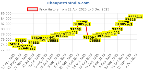 tatacliq.com Joyalukkas 18k Gold & Diamond Dazzling Cluster Earrings joyalukkas Price History Graph from 22 Apr 2025 to 2 Dec 2025