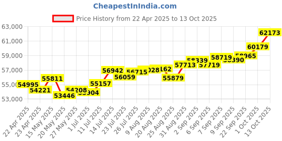 tatacliq.com Joyalukkas 18k Gold & Diamond Dewdrop Sparkle Earrings joyalukkas Price History Graph from 22 Apr 2025 to 13 Oct 2025
