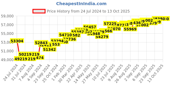 tatacliq.com Joyalukkas 18k Gold & Diamond Drop Earrings joyalukkas Price History Graph from 24 Jul 2024 to 12 Oct 2025