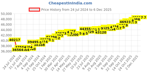 tatacliq.com Joyalukkas 18k Gold & Diamond Drop Earrings joyalukkas Price History Graph from 24 Jul 2024 to 5 Dec 2025