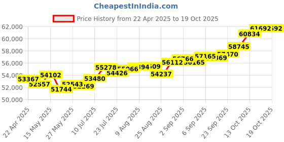 tatacliq.com Joyalukkas 18k Gold & Diamond Edgy Patterned Earrings joyalukkas Price History Graph from 22 Apr 2025 to 17 Oct 2025