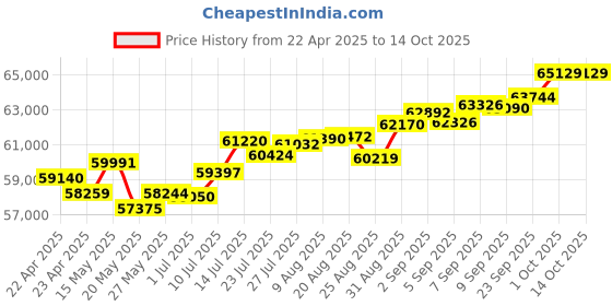 tatacliq.com Joyalukkas 18k Gold & Diamond Endless Circle Charm Mangalsutra joyalukkas Price History Graph from 22 Apr 2025 to 13 Oct 2025