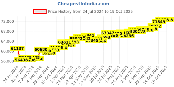 tatacliq.com Joyalukkas 18k Gold & Diamond Pendant joyalukkas Price History Graph from 24 Jul 2024 to 18 Oct 2025