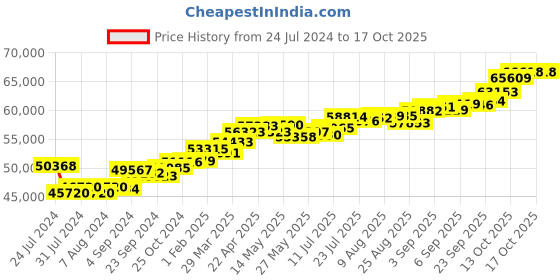 tatacliq.com Joyalukkas 18k Gold & Diamond Pendant joyalukkas Price History Graph from 24 Jul 2024 to 16 Oct 2025