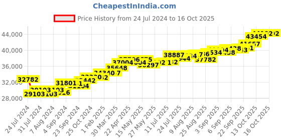 tatacliq.com Joyalukkas 18k Gold & Diamond Pendant with Chain joyalukkas Price History Graph from 24 Jul 2024 to 13 Oct 2025