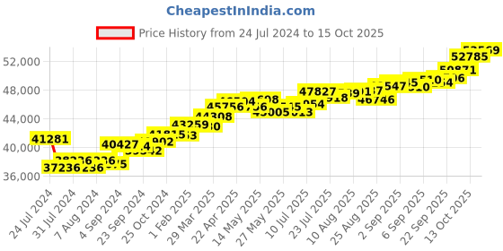 tatacliq.com Joyalukkas 18k Gold & Diamond Pendant with Chain joyalukkas Price History Graph from 24 Jul 2024 to 15 Oct 2025