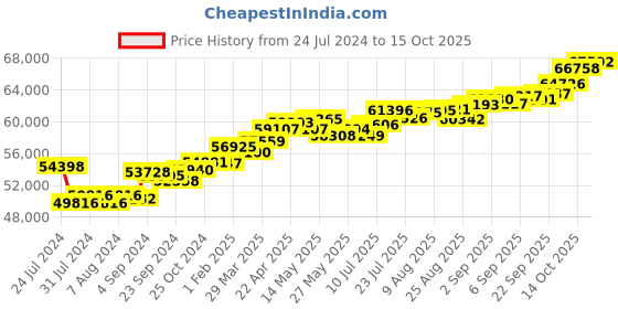 tatacliq.com Joyalukkas 18k Gold & Diamond Pendant with Chain joyalukkas Price History Graph from 24 Jul 2024 to 15 Oct 2025