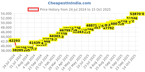 tatacliq.com Joyalukkas 18k Gold & Diamond Pendant with Chain joyalukkas Price History Graph from 24 Jul 2024 to 14 Oct 2025