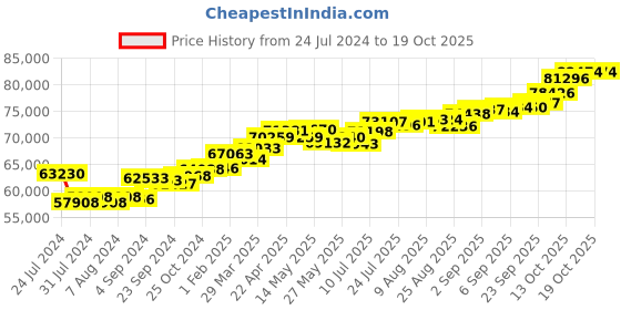 tatacliq.com Joyalukkas 18k Gold & Diamond Pendant with Chain joyalukkas Price History Graph from 24 Jul 2024 to 18 Oct 2025