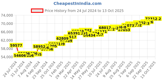 tatacliq.com Joyalukkas 18k Gold & Diamond Pendant with Chain joyalukkas Price History Graph from 24 Jul 2024 to 13 Oct 2025