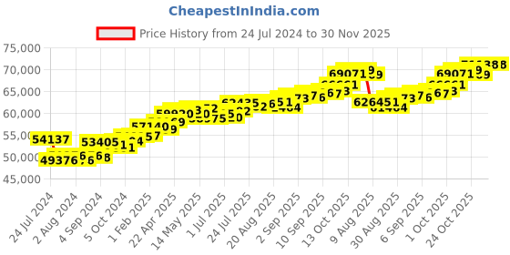 tatacliq.com Joyalukkas 18k Gold & Diamond Pendant with Chain joyalukkas Price History Graph from 24 Jul 2024 to 30 Nov 2025