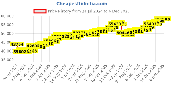 tatacliq.com Joyalukkas 18k Gold & Diamond Pendant with Chain for Women joyalukkas Price History Graph from 24 Jul 2024 to 5 Dec 2025