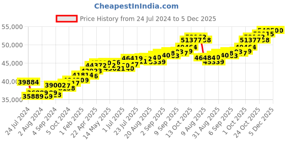 tatacliq.com Joyalukkas 18k Gold & Diamond Pendant with Chain for Women joyalukkas Price History Graph from 24 Jul 2024 to 5 Dec 2025