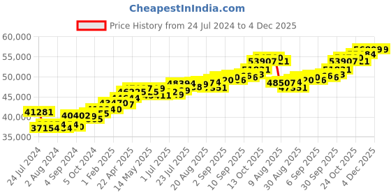 tatacliq.com Joyalukkas 18k Gold & Diamond Pendant with Chain for Women joyalukkas Price History Graph from 24 Jul 2024 to 4 Dec 2025