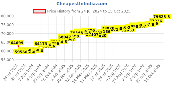 tatacliq.com Joyalukkas 18k Gold & Diamond Pendant with Chain for Women joyalukkas Price History Graph from 24 Jul 2024 to 14 Oct 2025