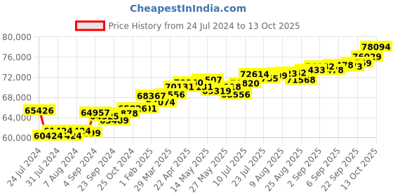 tatacliq.com Joyalukkas 18k Gold & Diamond Pendant with Chain for Women joyalukkas Price History Graph from 24 Jul 2024 to 13 Oct 2025