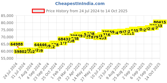 tatacliq.com Joyalukkas 18k Gold & Diamond Pendant with Chain for Women joyalukkas Price History Graph from 24 Jul 2024 to 14 Oct 2025