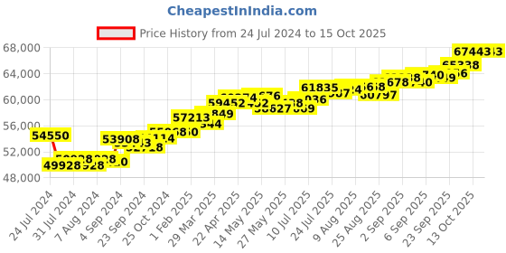 tatacliq.com Joyalukkas 18k Gold & Diamond Pendant with Chain for Women joyalukkas Price History Graph from 24 Jul 2024 to 15 Oct 2025