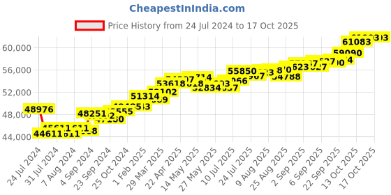 tatacliq.com Joyalukkas 18k Gold & Diamond Pendant with Chain for Women joyalukkas Price History Graph from 24 Jul 2024 to 16 Oct 2025