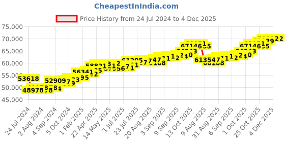 tatacliq.com Joyalukkas 18k Gold & Diamond Pendant with Chain for Women joyalukkas Price History Graph from 24 Jul 2024 to 3 Dec 2025