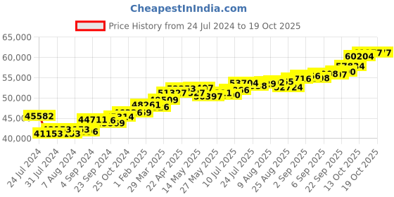 tatacliq.com Joyalukkas 18k Gold & Diamond Pendant with Chain for Women joyalukkas Price History Graph from 24 Jul 2024 to 17 Oct 2025