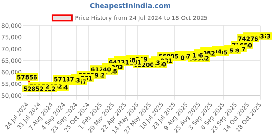 tatacliq.com Joyalukkas 18k Gold & Diamond Pendant with Chain for Women joyalukkas Price History Graph from 24 Jul 2024 to 18 Oct 2025