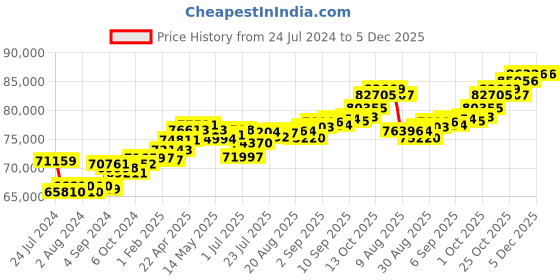 tatacliq.com Joyalukkas 18k Gold & Diamond Pendant with Chain for Women joyalukkas Price History Graph from 24 Jul 2024 to 5 Dec 2025