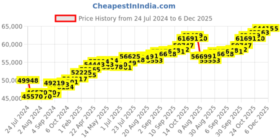 tatacliq.com Joyalukkas 18k Gold & Diamond Pendant with Chain for Women joyalukkas Price History Graph from 24 Jul 2024 to 5 Dec 2025