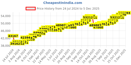 tatacliq.com Joyalukkas 18k Gold & Diamond Pendant with Chain for Women joyalukkas Price History Graph from 24 Jul 2024 to 5 Dec 2025